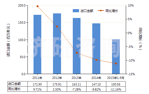 2011-2015年9月中國其他硫化橡膠制的傳動帶及帶料(HS40103900)進口總額及增速統(tǒng)計